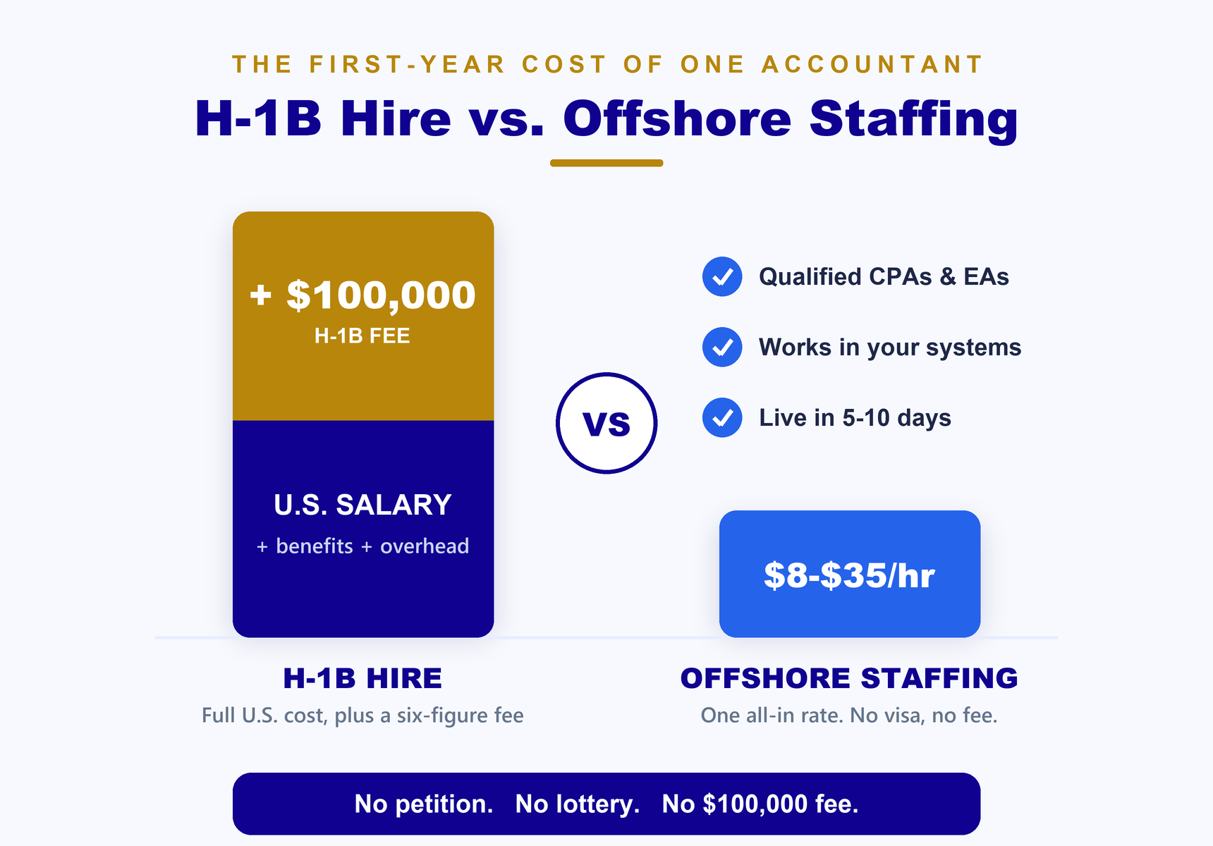 Cost comparison for CPA firms: an H-1B hire (full U.S. salary + $100,000 fee) vs. offshore staffing at $8-$35/hr all-inclusive, no visa, no fee.