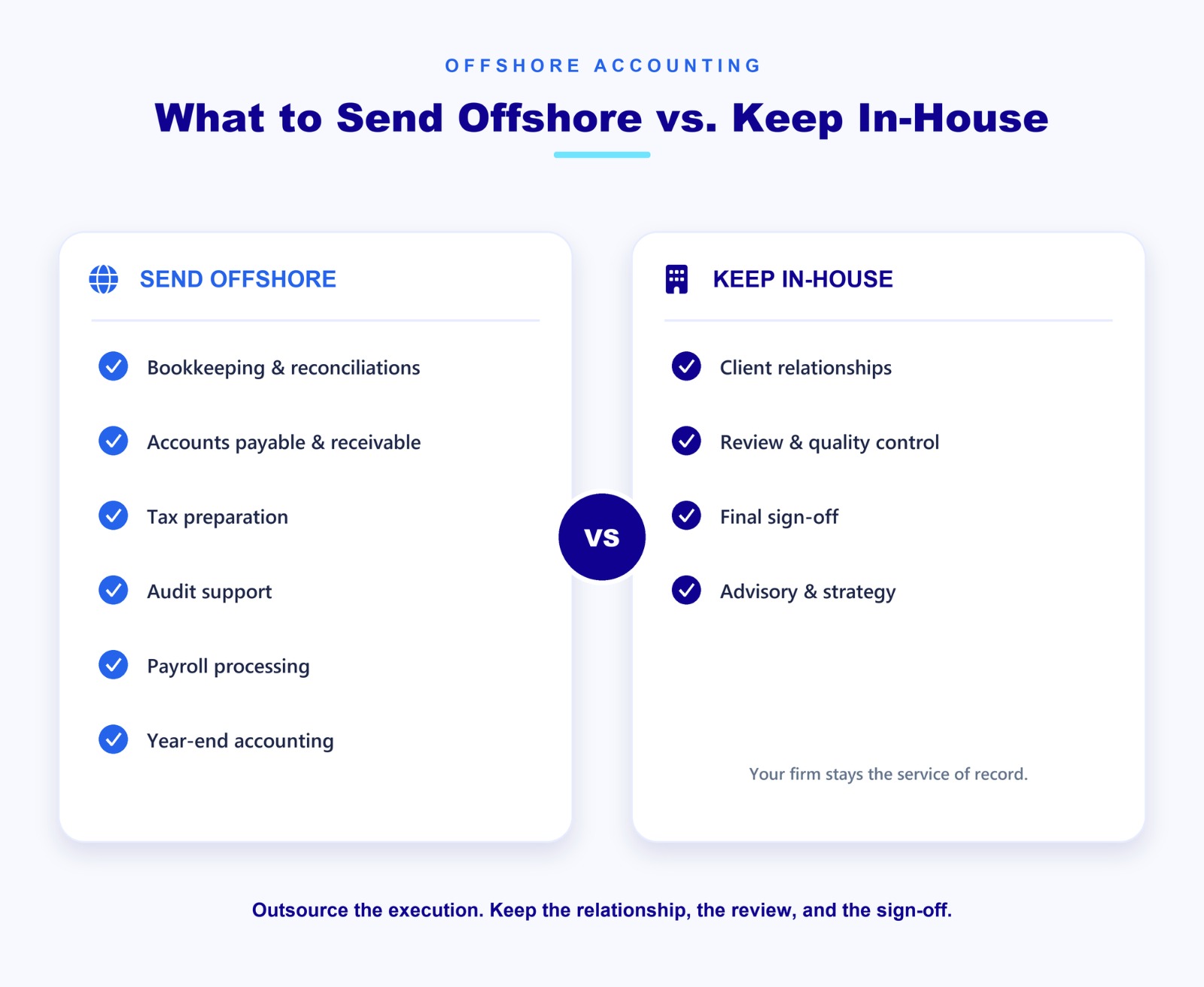 What to send offshore (bookkeeping, AP/AR, tax prep, audit support, payroll, year-end) vs keep in-house (client work, review, sign-off, advisory) for CPA firms.