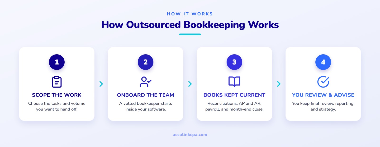 Infographic showing how outsourced bookkeeping works in four steps: scope the work, onboard the team, books kept current, and you review and advise.
