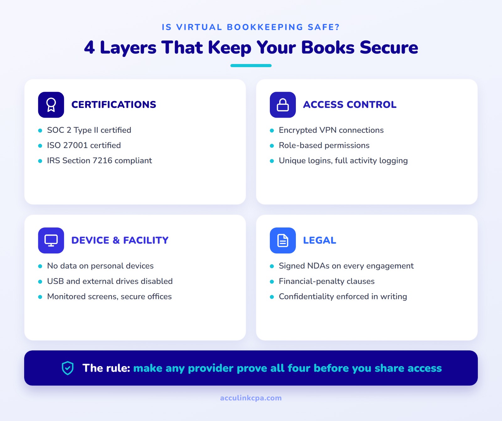 Infographic on virtual bookkeeping security showing four layers to demand from any provider: certifications (SOC 2 Type II, ISO 27001, IRS Section 7216), access control, device and facility controls, and legal protections.