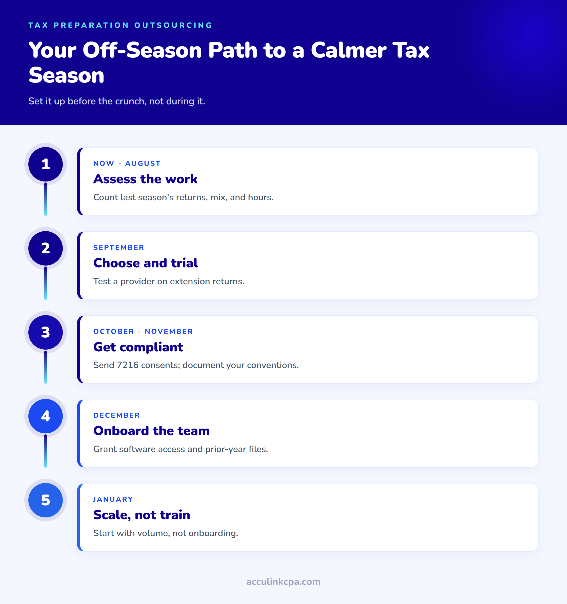 Off-season timeline for CPA firms starting tax preparation outsourcing: assess last season's work, choose and trial a provider, get IRS Section 7216 compliant, onboard the team, then scale in January.