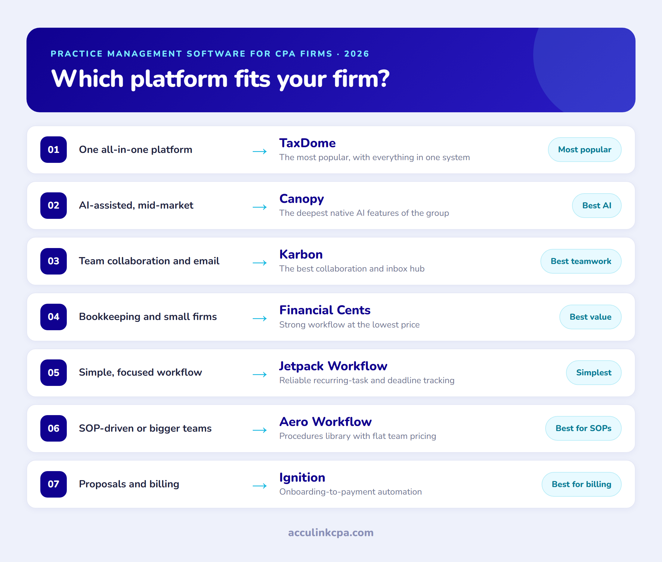 Decision-guide infographic matching CPA firm needs to practice management software: TaxDome as the most popular all-in-one, Canopy for the best AI, Karbon for team collaboration, Financial Cents for best value, Jetpack Workflow for the simplest workflow, Aero Workflow for SOP-driven teams, and Ignition for proposals and billing.