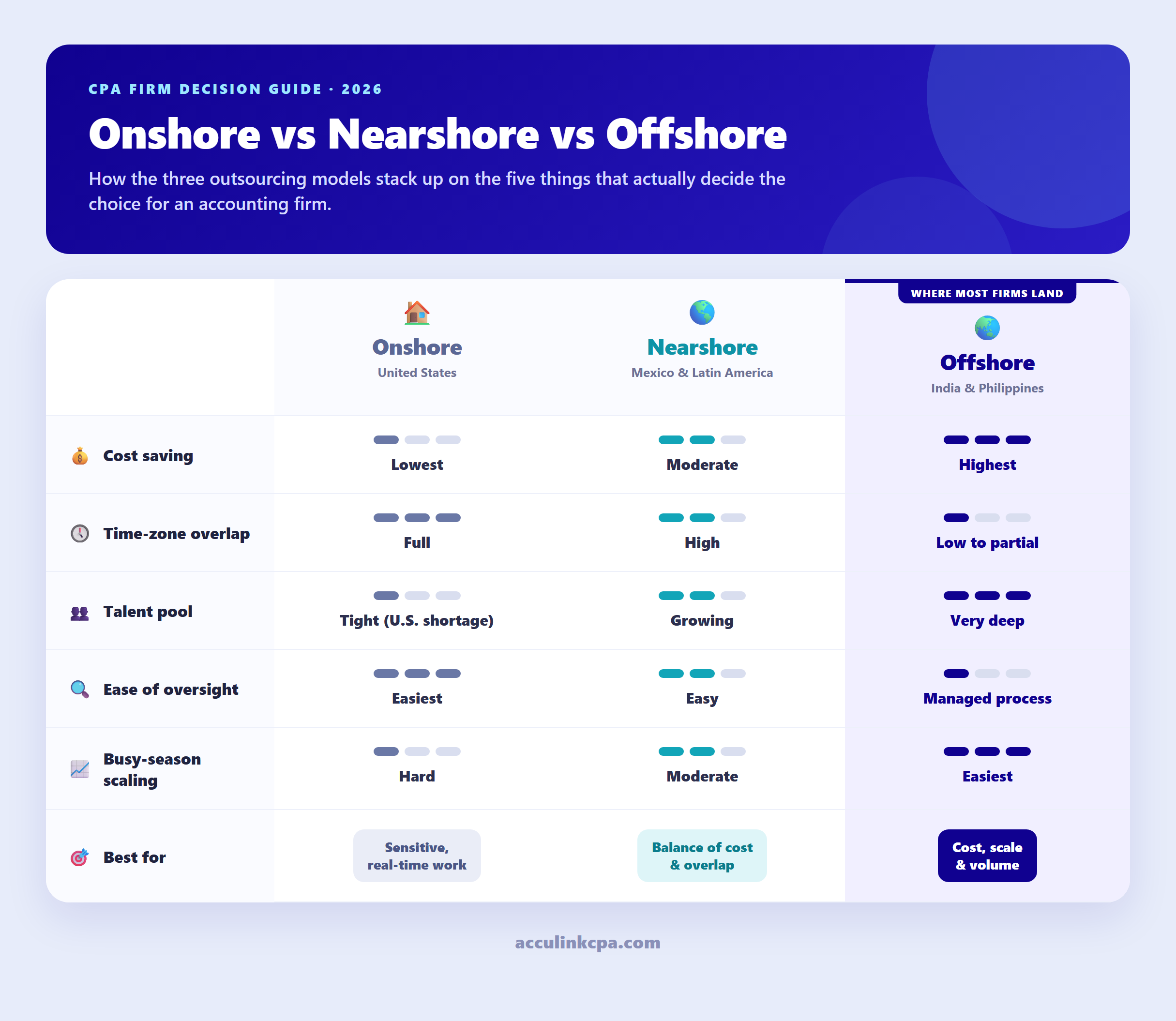 Infographic comparing onshore, nearshore, and offshore outsourcing models for CPA firms across cost saving, time-zone overlap, talent pool, ease of oversight, and busy-season scaling, with the hybrid model highlighted as the balanced choice.