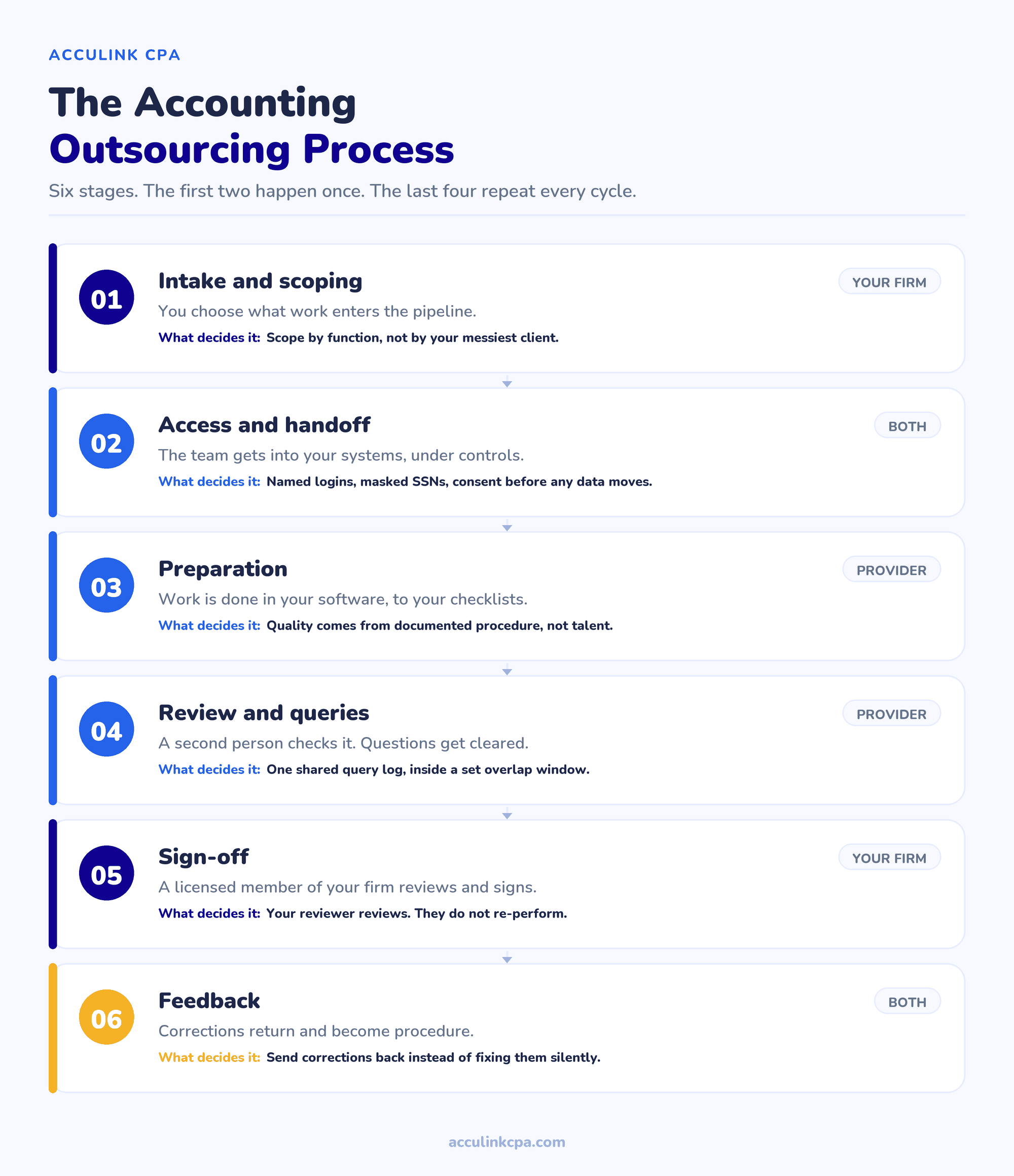 The accounting outsourcing process for CPA firms: six stages from intake and scoping through to feedback, showing who owns each stage and what decides its success