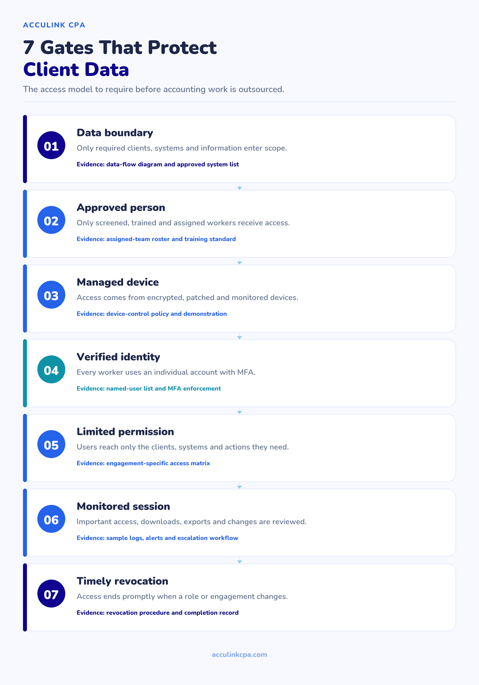 Seven data security gates for accounting outsourcing