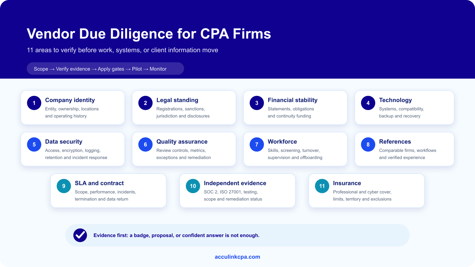 Vendor due diligence framework showing 11 areas CPA firms should verify before selecting an accounting outsourcing provider.