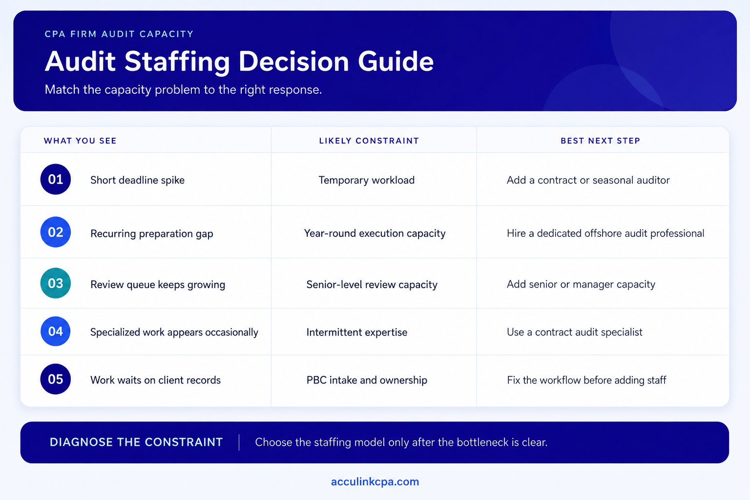 Audit staffing decision guide matching five CPA firm capacity problems with the appropriate staffing response.