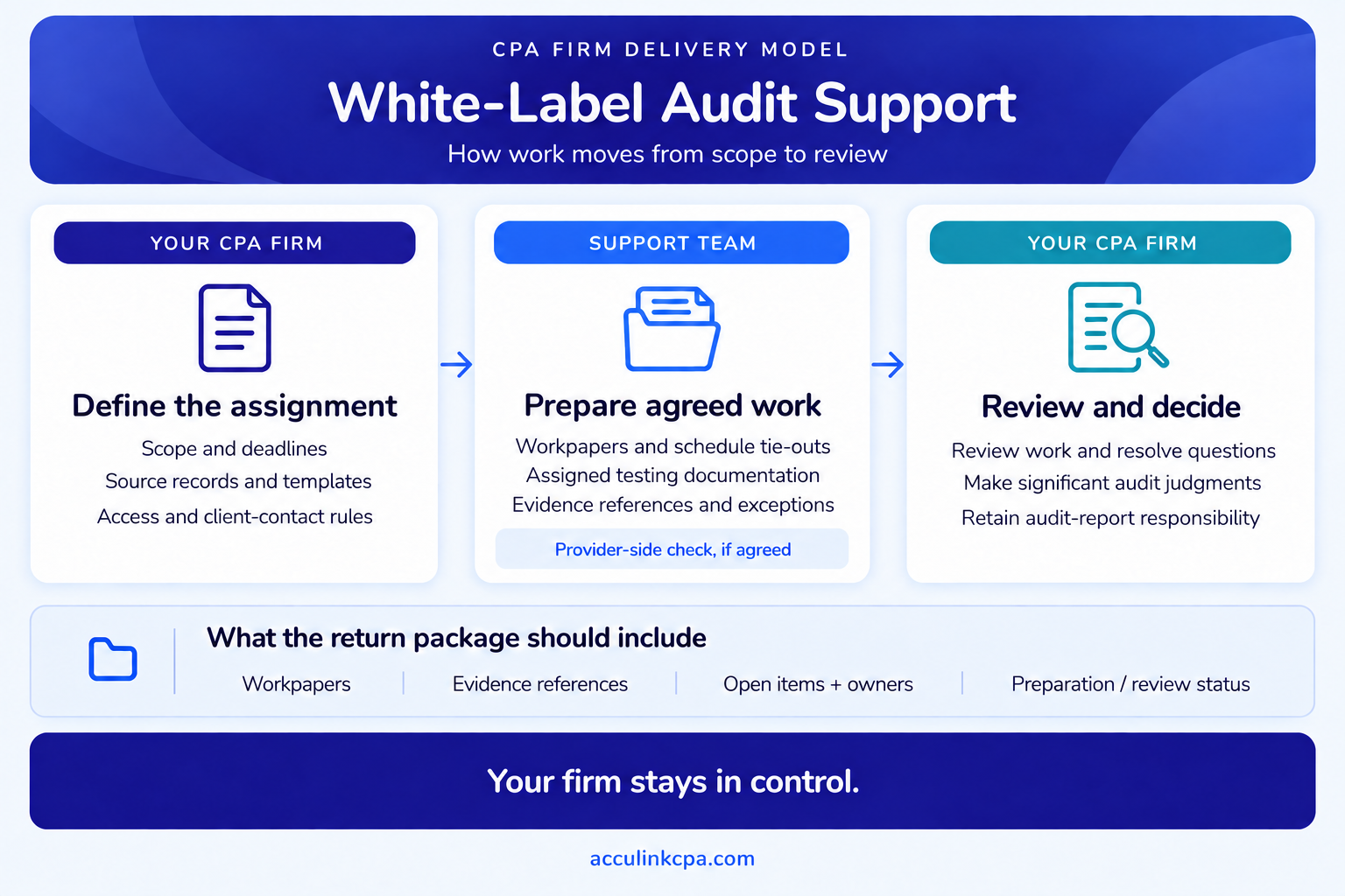 White-label audit support workflow from CPA-firm scoping to external preparation and firm review.