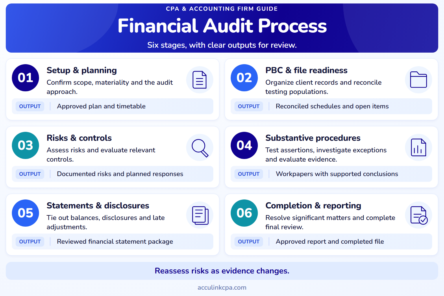 Six-stage financial audit process with review-ready outputs from planning through reporting.