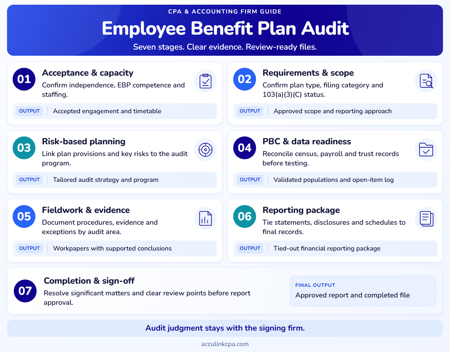 Seven stages of an employee benefit plan audit, from acceptance and scope to reporting and completion.
