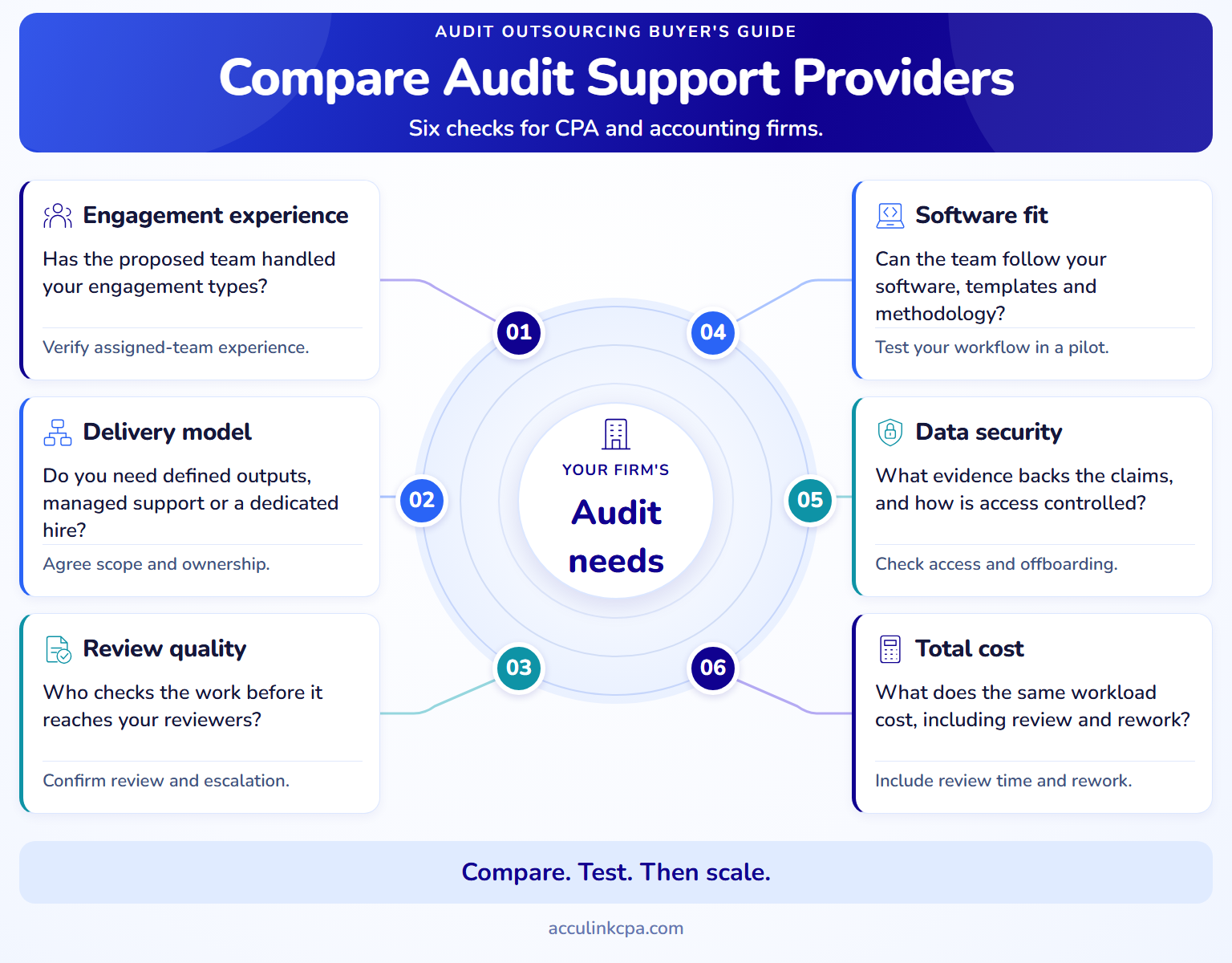 Six factors for CPA and accounting firms to compare audit support outsourcing providers.