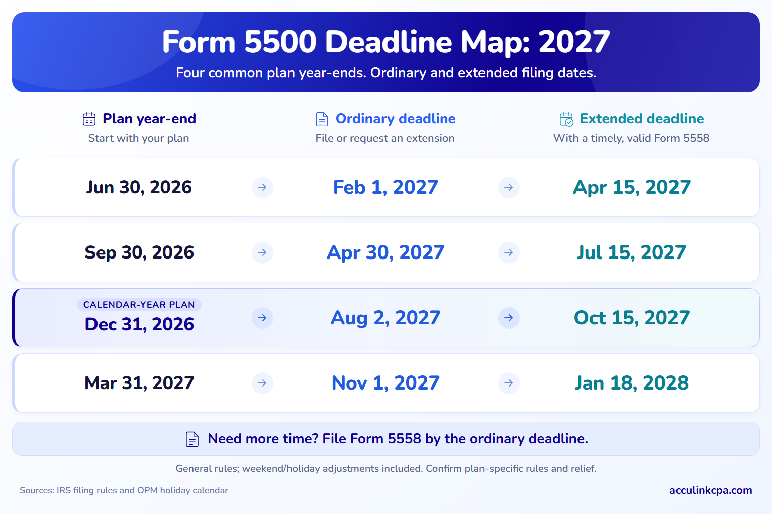 Form 5500 filing and extension deadlines for four plan year-ends, including 2027 deadlines and the January 2028 extension.