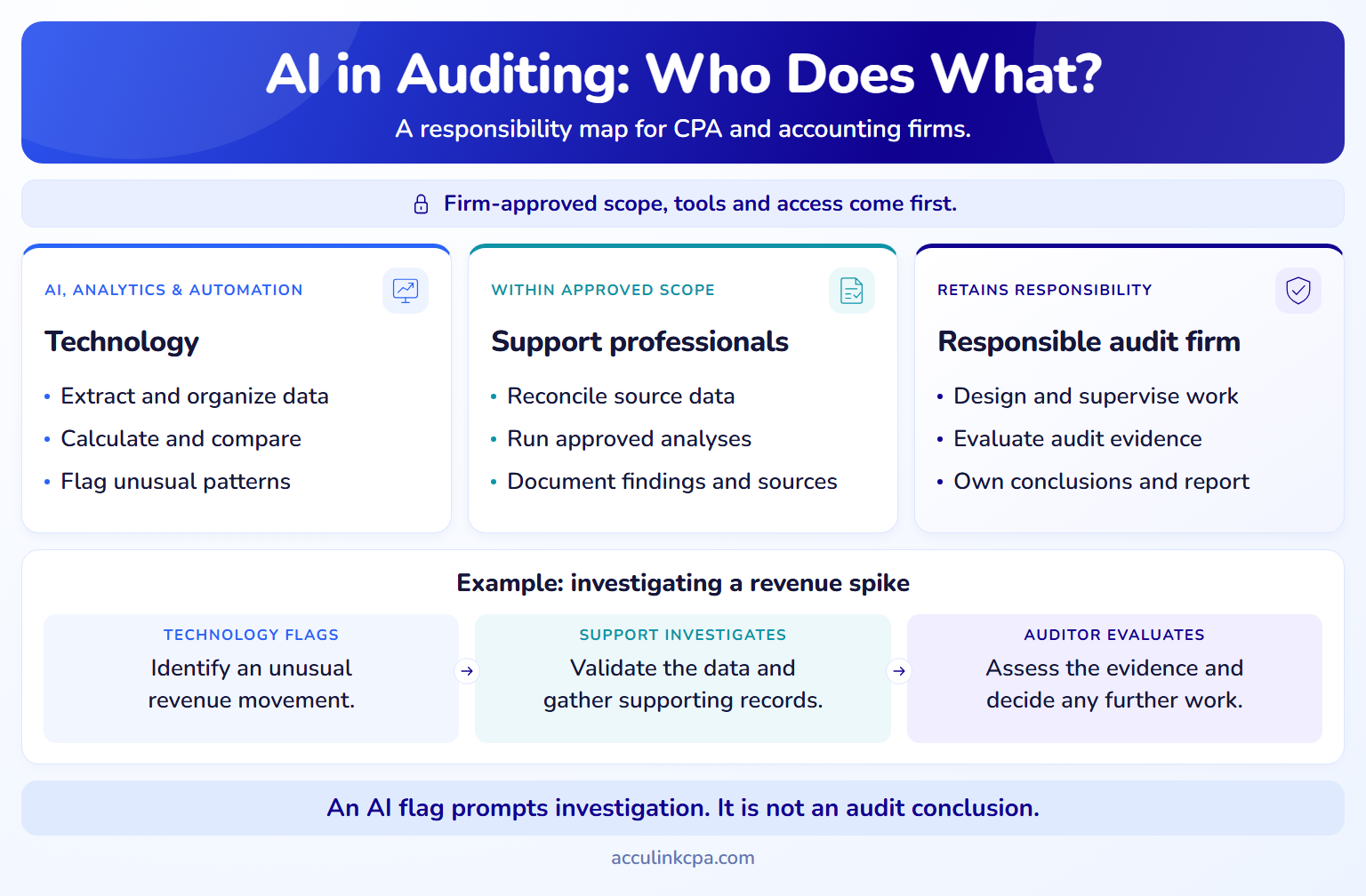 A practical operating model for technology-enabled audit support