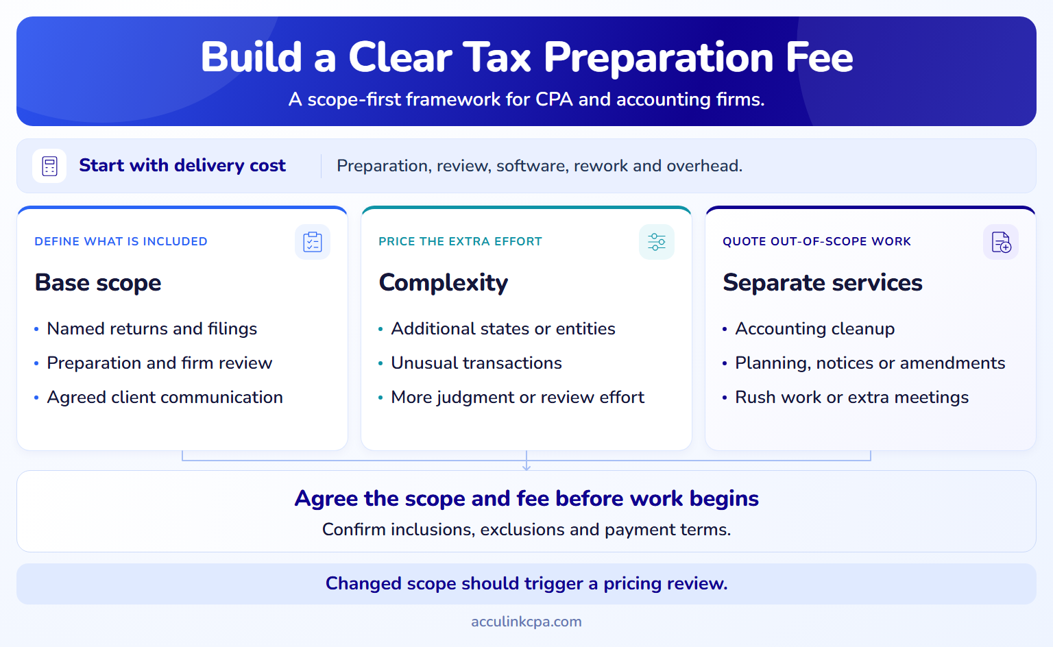 Tax preparation pricing framework covering base scope, complexity adjustments and separately quoted services.