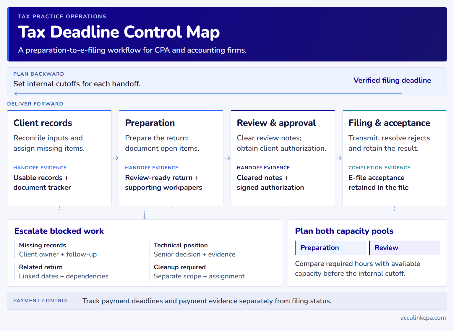 Tax deadline workflow showing preparation, review, filing acceptance, exception handling and separate payment tracking.