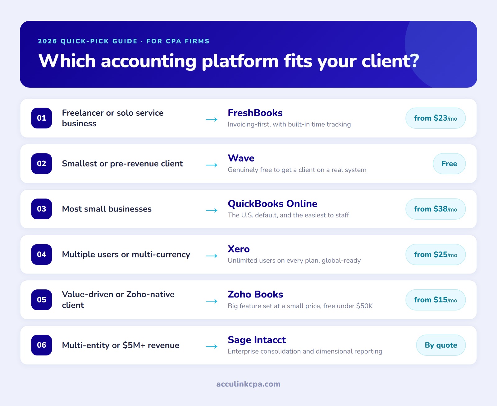 Decision-guide infographic matching each client type to the best accounting software for CPA firms in 2026: FreshBooks for freelancers, Wave for the smallest clients, QuickBooks Online for most small businesses, Xero for multi-user or multi-currency clients, Zoho Books for value-driven clients, and Sage Intacct for multi-entity or $5M-plus firms.