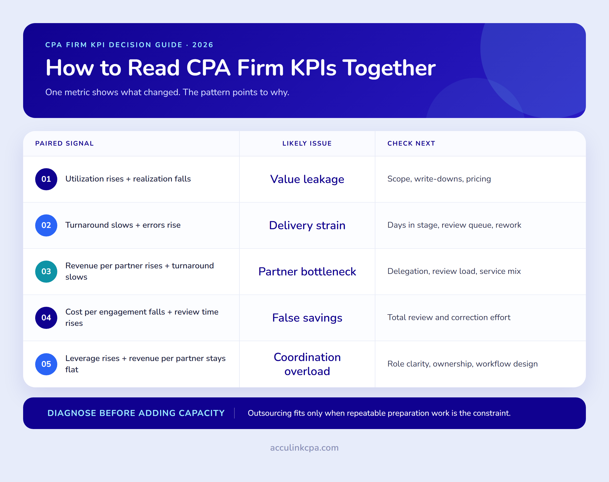 Five CPA firm KPI signals and issues to investigate.