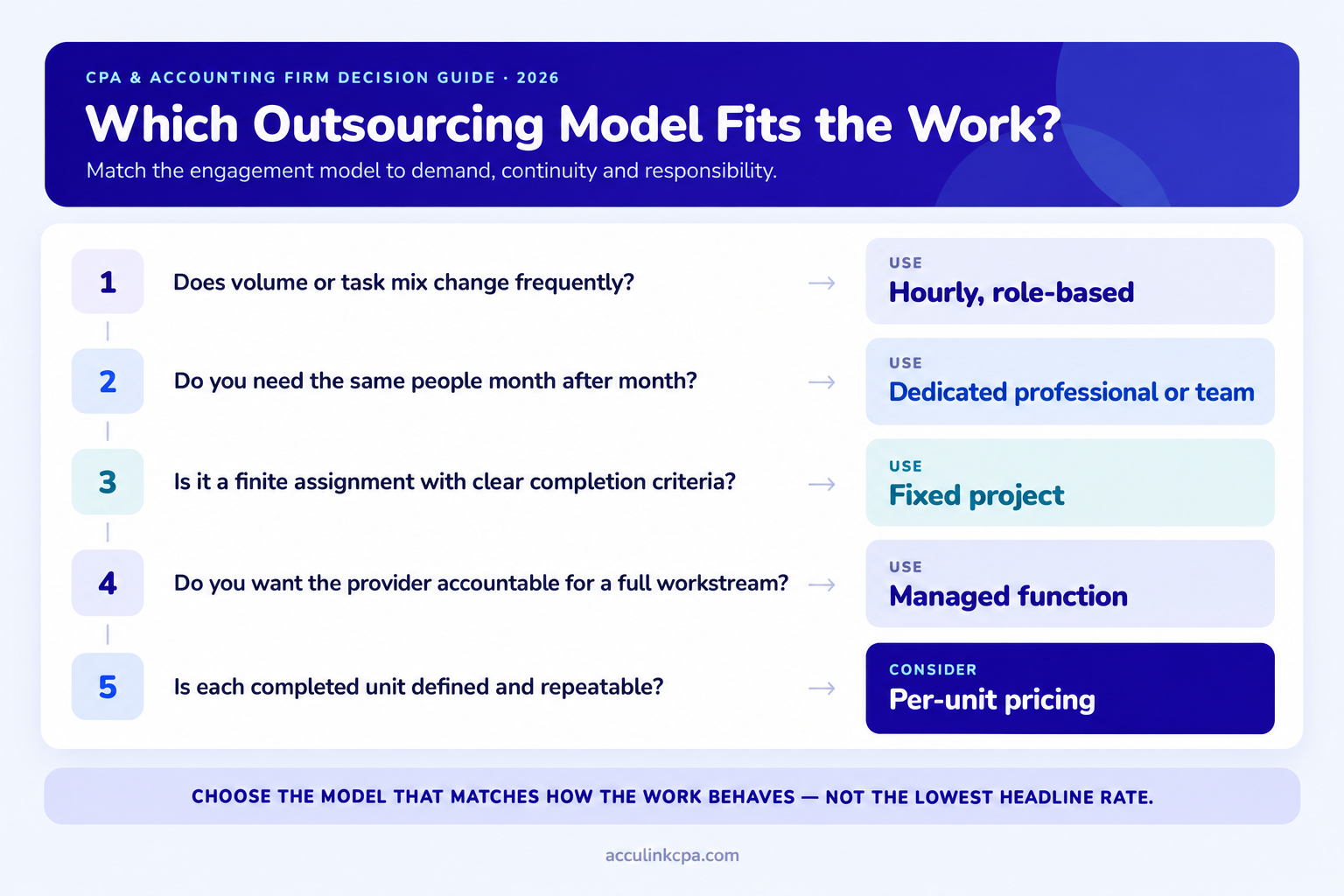 Accounting outsourcing model decision guide for CPA and accounting firms comparing hourly, dedicated team, fixed project, managed function, and per-unit pricing.