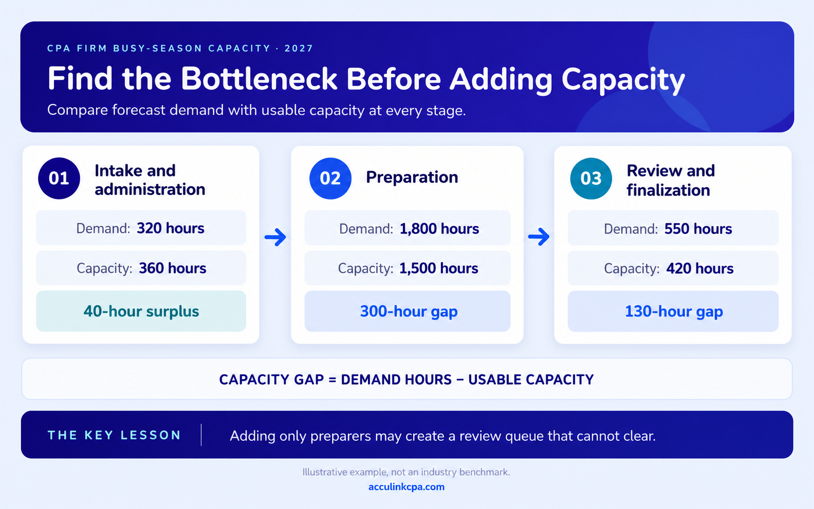 Busy-season capacity example showing a 40-hour intake surplus and gaps in preparation and review.