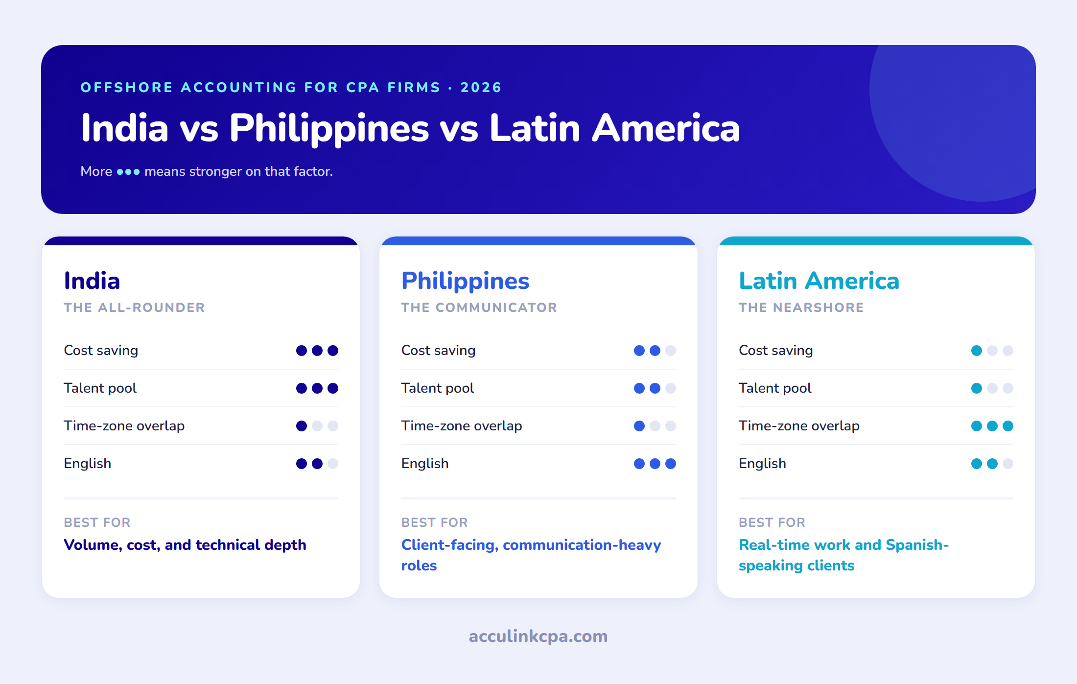 Comparison-card infographic rating India, the Philippines, and Latin America for offshore accounting across cost saving, talent pool, time-zone overlap, and English: India strongest on cost and talent, the Philippines strongest on English, Latin America strongest on time-zone overlap, each with its best-fit use case.